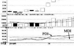 趋向指标（DMI）买卖点的指标看点