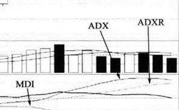 趋向指标（DMI）买卖点的指标概览