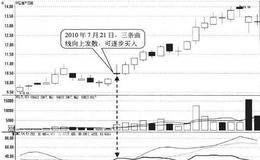 PDI、ADX和ADXR向上发散形态买点:发散后逐步买入