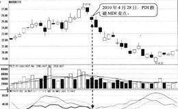 PDI跌破MDI形态卖点:跌破日卖出