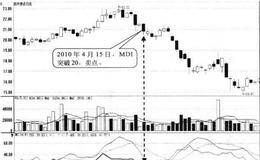 MDI自20以下回升形态卖点:再次回落并跌破20时卖出