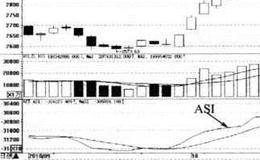 震动升降指标（ASI）买卖点的指标看点