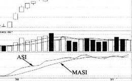 震动升降指标（ASI）买卖点的指标概览