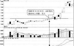 ASI领先股价突破前期高点形态买点:指标突破时买入