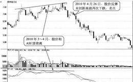 股价和ASI顶背离形态卖点:股价回落时逐步卖出