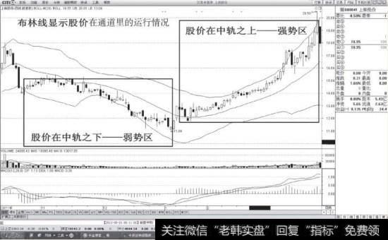 布林线显示股价在通道里的运行情况