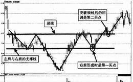 头肩底反转形态的市场含义，头肩底反转形态案例分析及操作要领