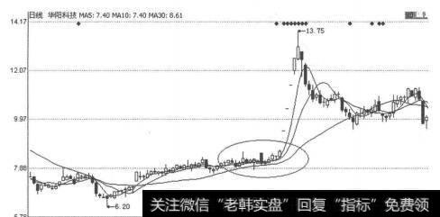 图1-7-2华阳科技K线走势图