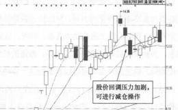 沈阳机床(000410)的日K线走势图(Ⅲ) 分析