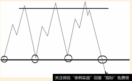 跌破箱体下轨示意图