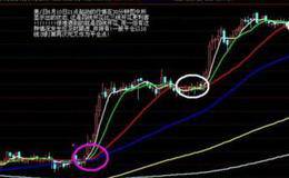 金山谷短线定式的形态分析和实战操作要领