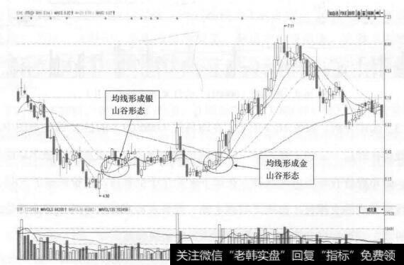 图16-1深科技(000021)的日K线走势图(Ⅰ)