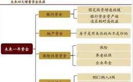 明年5000亿增量资金或入市！将扫货哪些股？