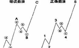 正确的认识波浪理论中的波浪