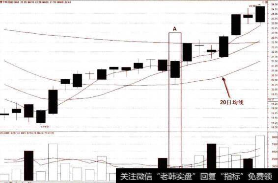 单K线诱空—低开高走