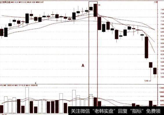 穿头破脚K线组合图