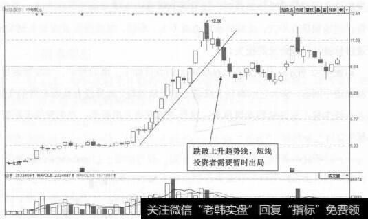 图17-3 中海集运(601866)的日K线走势图