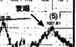 从基础学习艾略特波浪理论