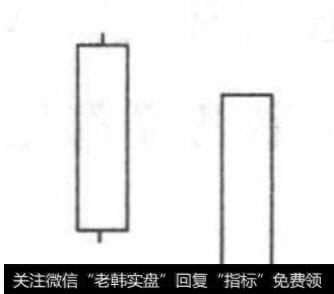 穿脚破头、光头光脚阳线