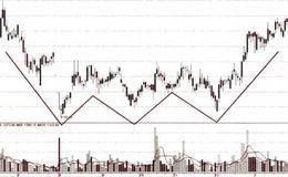 圆底、双底、三重底实战分析详解