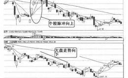 盘口解析第28招：解析脉冲行情的案例解读