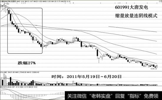 601991<a href='/ggrzrm/240393.html'>大唐发电</a>缩量放量连阴线模式示意图