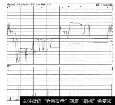 图2-2-22南京中商分时走势图