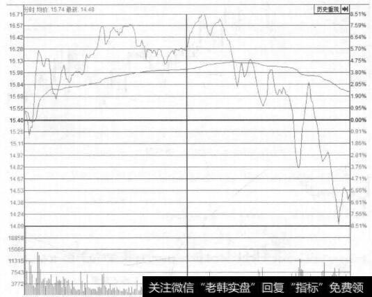 图26-4 华发股份(600325)的分时走势图