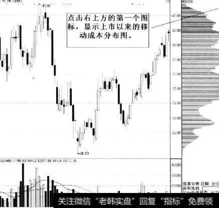 上市以来的移动成本分布图