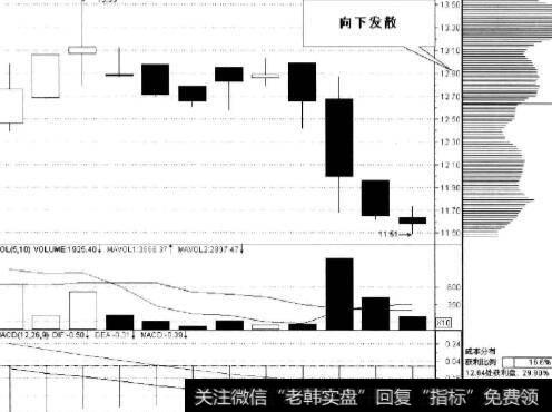 向下发散