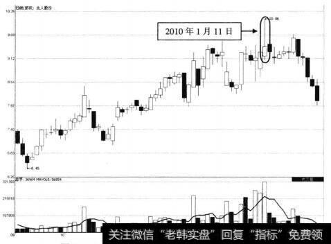 北人股份2010年1月11日后走势图