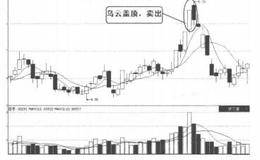 K线经典走势第9招：乌云盖顶形态的案例详解
