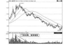 解析成交量第2招：逐渐缩量的表述分析