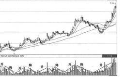 分析成交量第7招：节奏性放量的分析概述