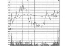 分析成交量第10招：平开放量上冲的表述解读