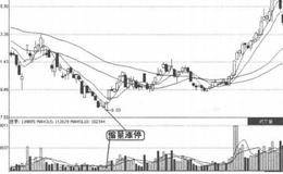 分析成交量第14招：底部无量涨停的概述解析