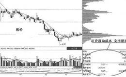 筹码移动第2招：历史移动成本分布图的概述