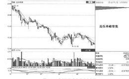 筹码移动第8招：高位单峰密集形态的概述