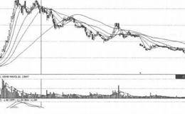 筹码移动第14招：解析下破高位单峰密集形态