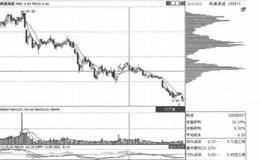 筹码移动第15招：解析高位单峰密集不断
