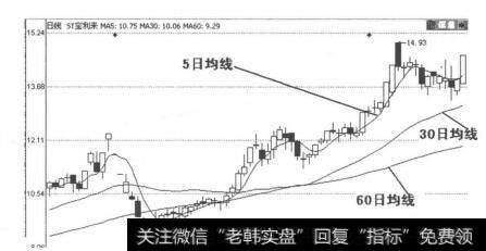 图2-6-1 ST宝丽来<a href='/caopanyaojue/219920.html'>均线图</a>