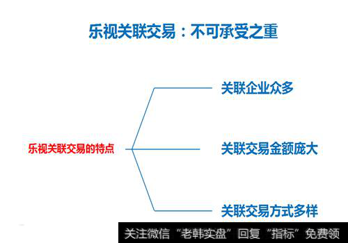 乐视的关联交易