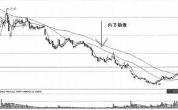 移动平均线第4招：解析均线助推