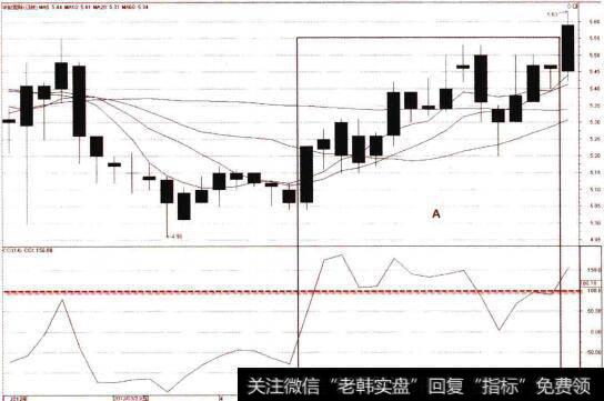 股价缓涨CCI进入超买区的持仓