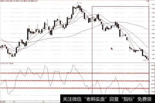 月线图上的CCI（后期走势）