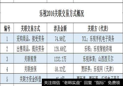 乐视关联交易方式