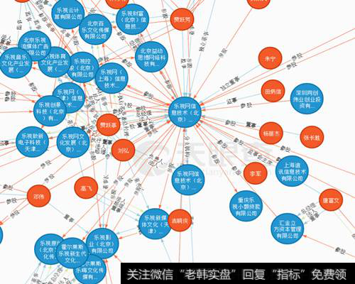 乐视网的关联担保网络