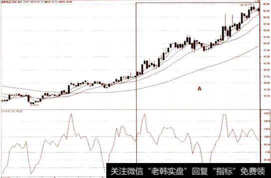 日线图上的CCI（后期走势)