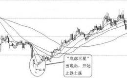 K线图形买入信号2：底部三颗星的概述