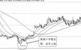 K线图形买入信号4：底部十字星的概述